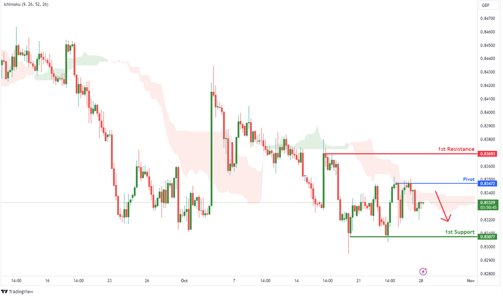 EURGBP H4  | Rising Into Resistance