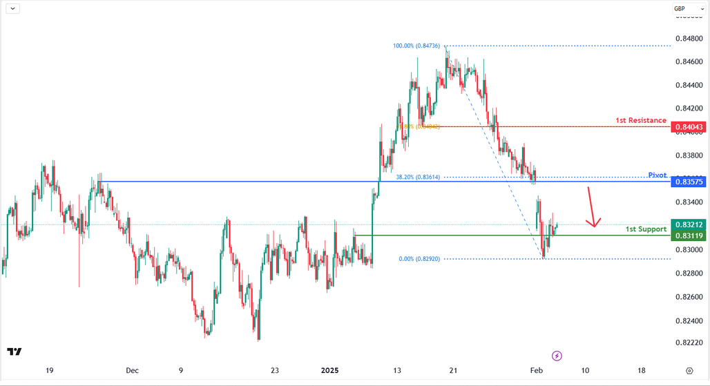 EURGBP 4h | Bearish Continuation