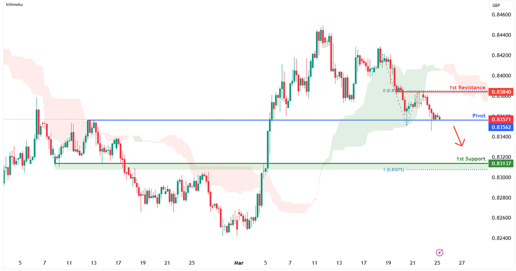 EURGBP H4 I Potential Bearish Breakout