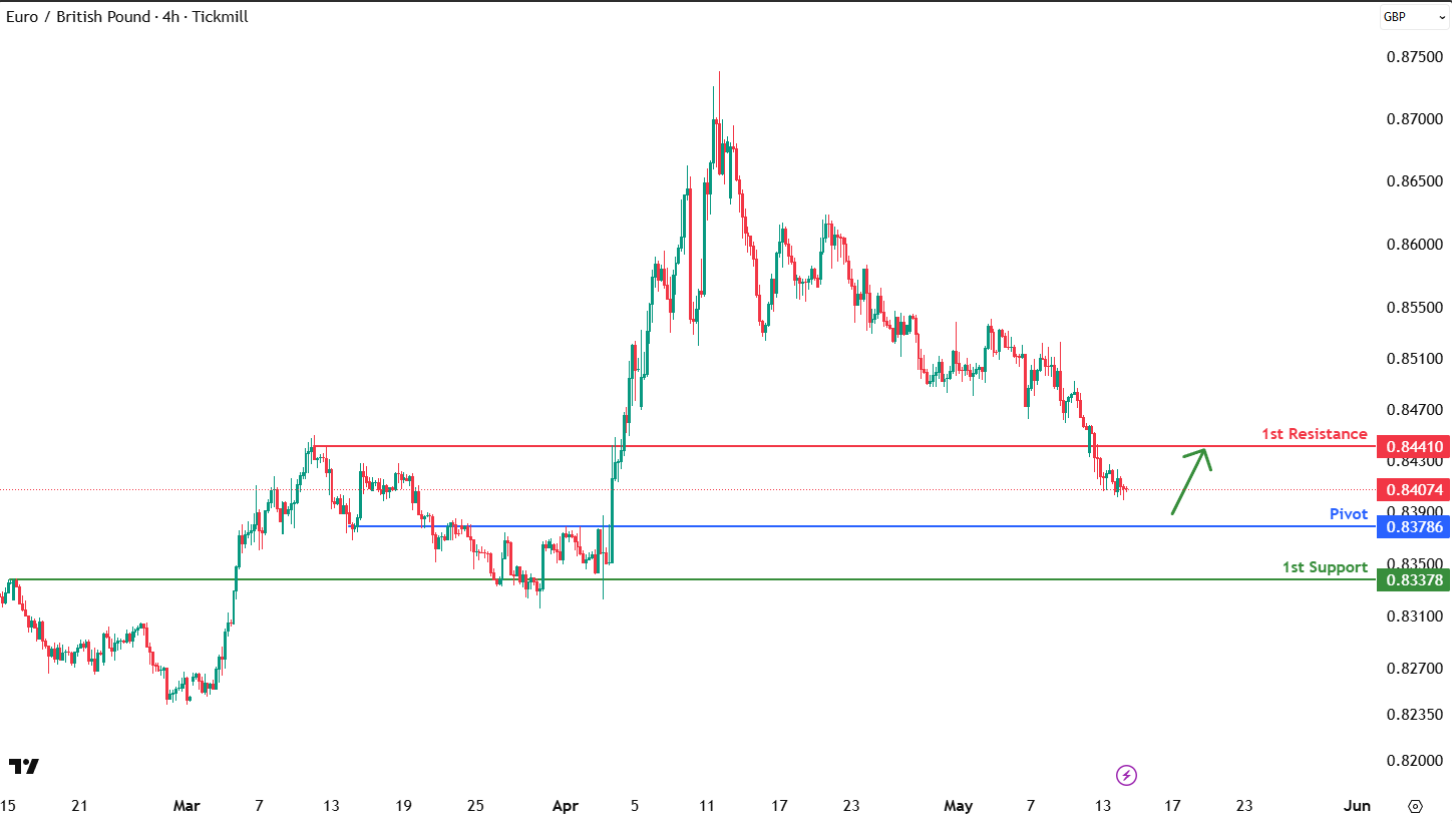 EURGBP H4 I Bullish Reversal