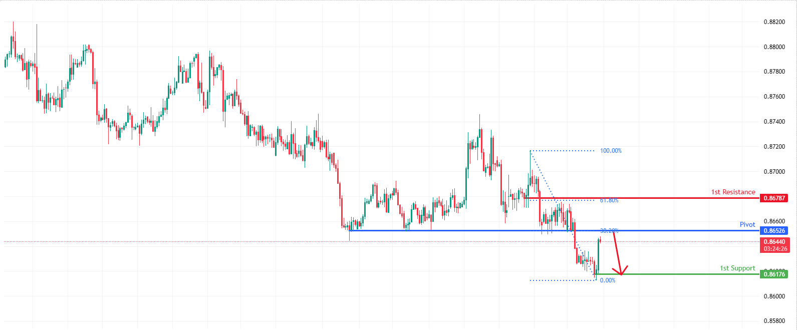 EURGBP H4 | Bearsh Continuation