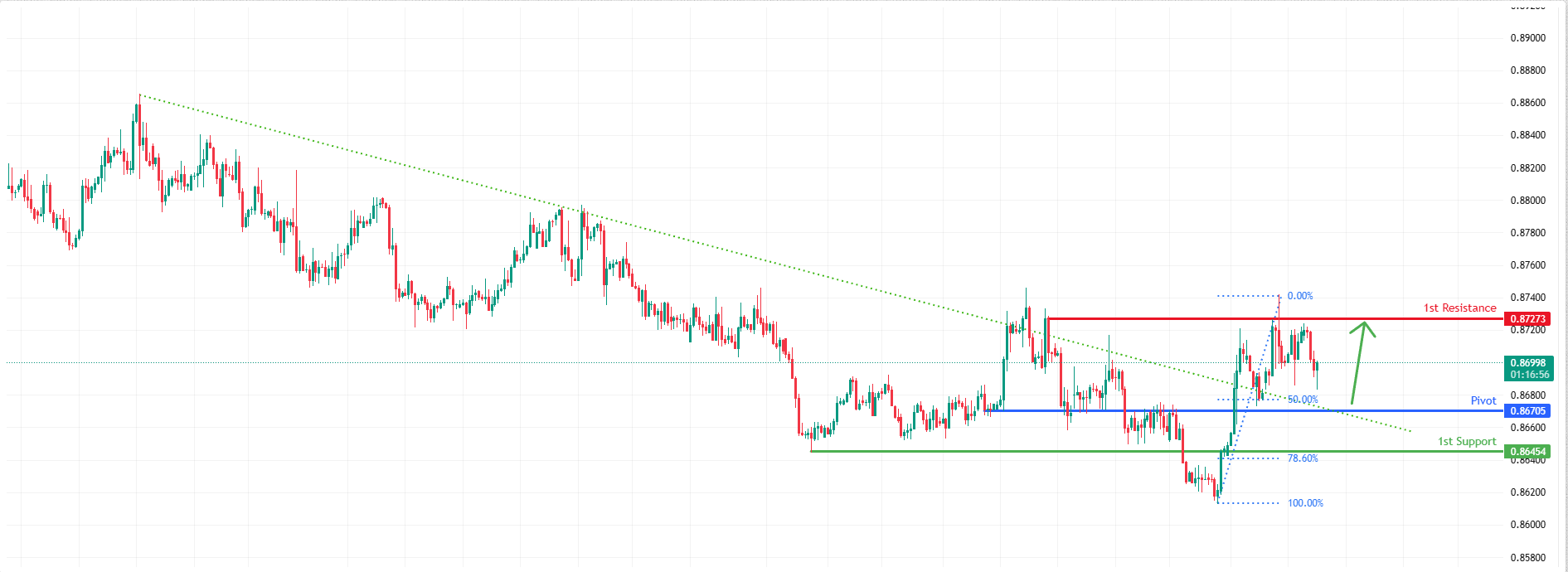 EURGBP H4 | Falling Towards Key Support