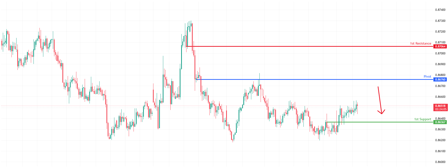 EURGBP H4 | Bearish Reversal Setup