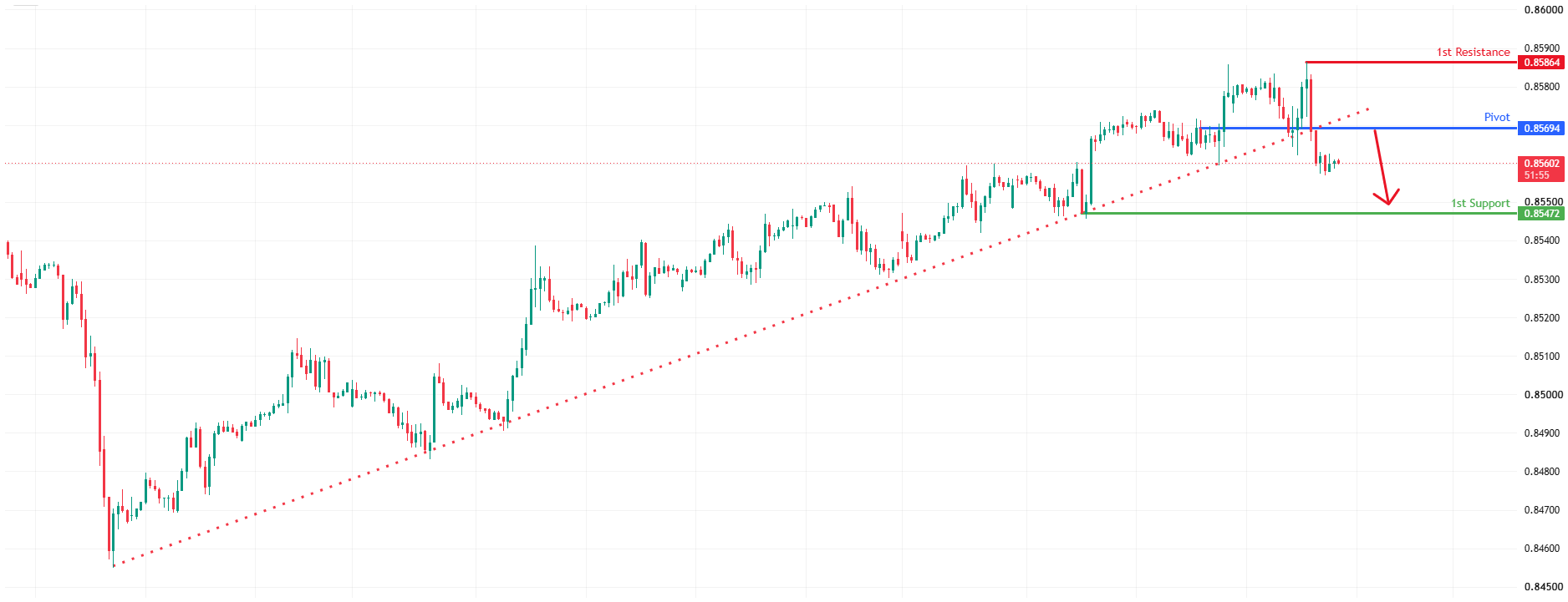 EURGBP H1&nbsp; | Bearish Breakout