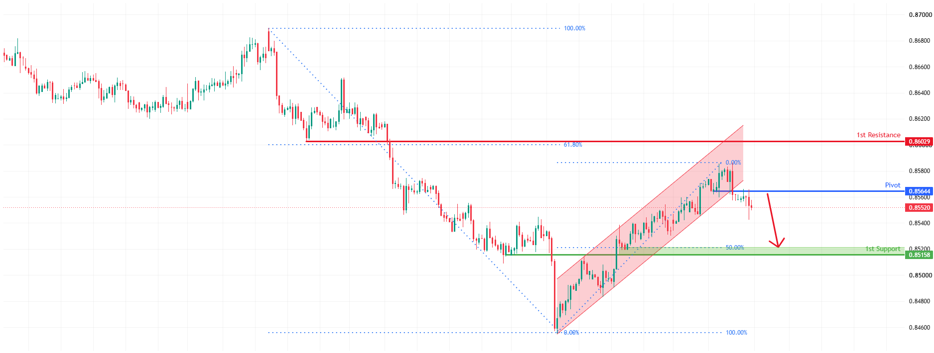 EURGBP H4 | Bearish Reversal Setup