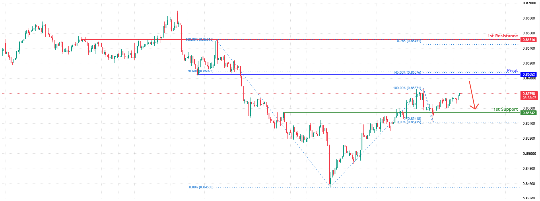 EURGBP H4 | Fib Resistance Ahead