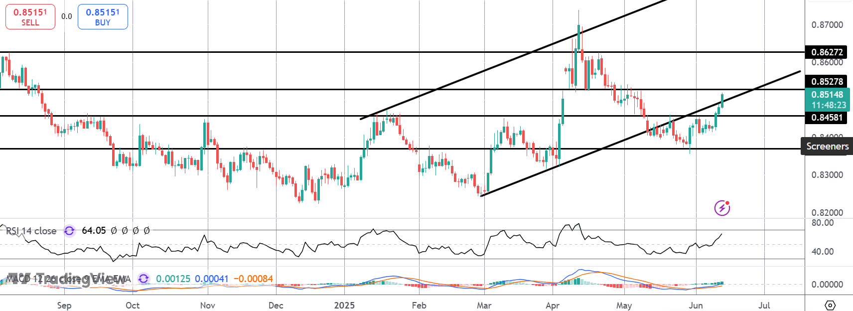 EURGBP Soars As UK GDP Plunges
