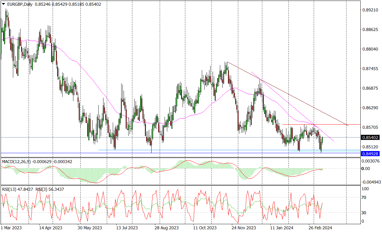 Eur/gbp (d) – Wsparcie Obronione
