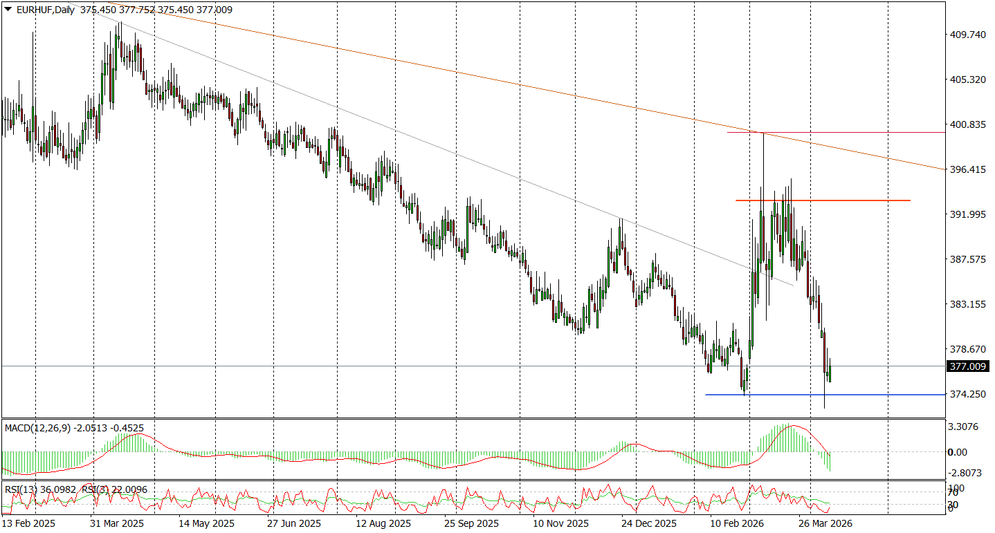 Po Weekendzie Będzie Gorąco Na Węgierskim Forincie (eur/huf)
