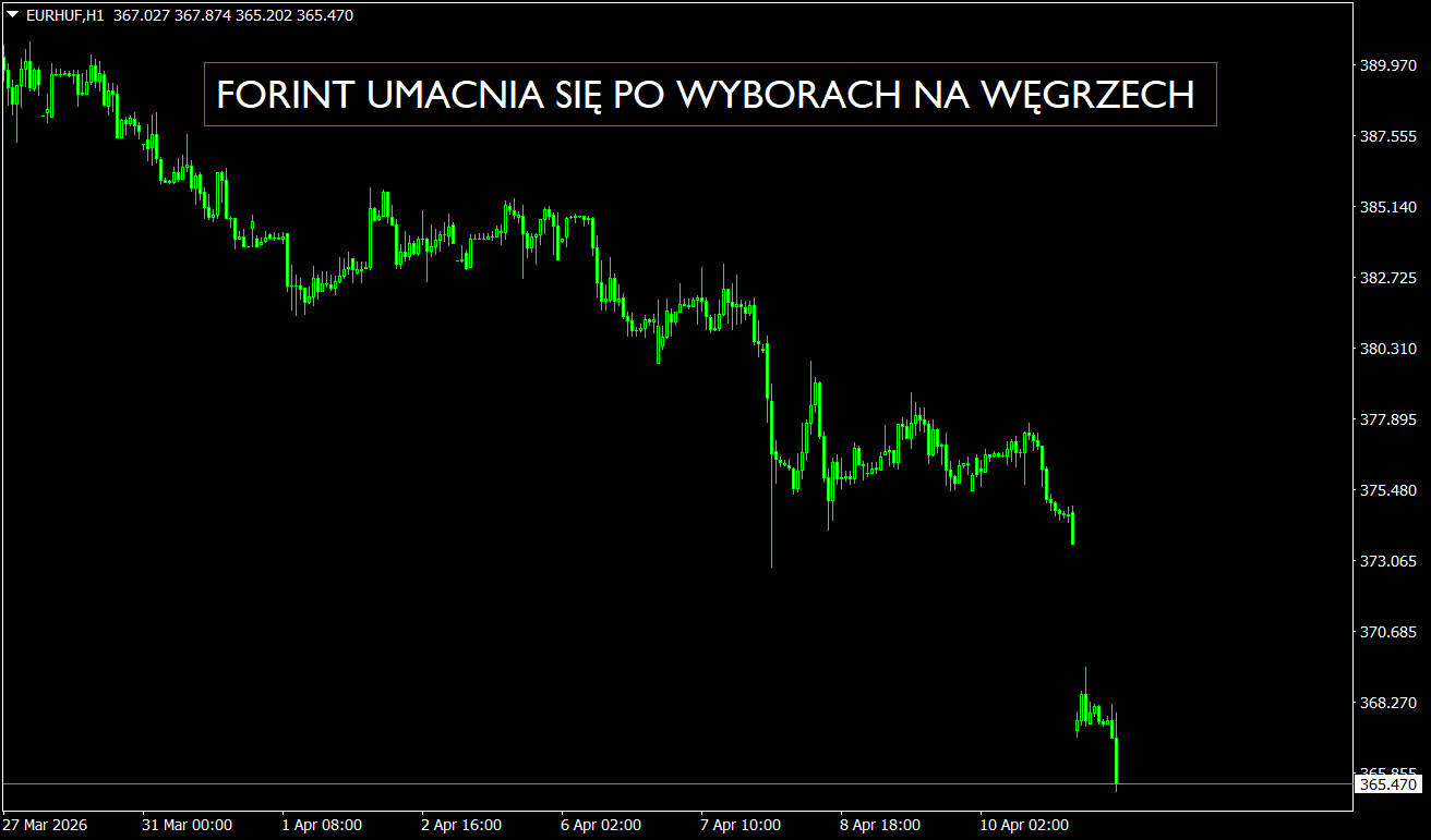 Zmiana Władzy Na Węgrzech. Forint Reaguje Dużym Umocnieniem!