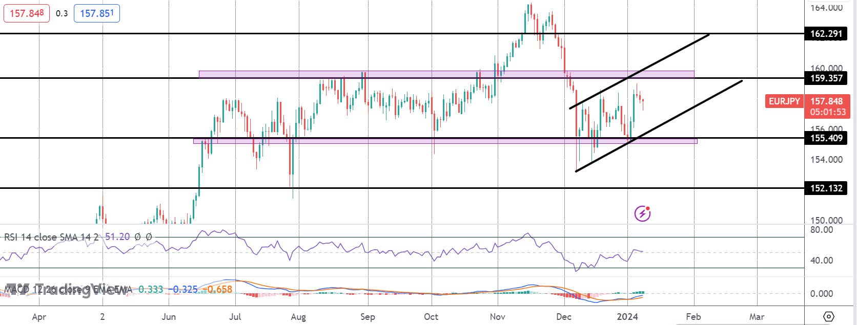 EURJPY Caught Between Ecb/boj Outlook