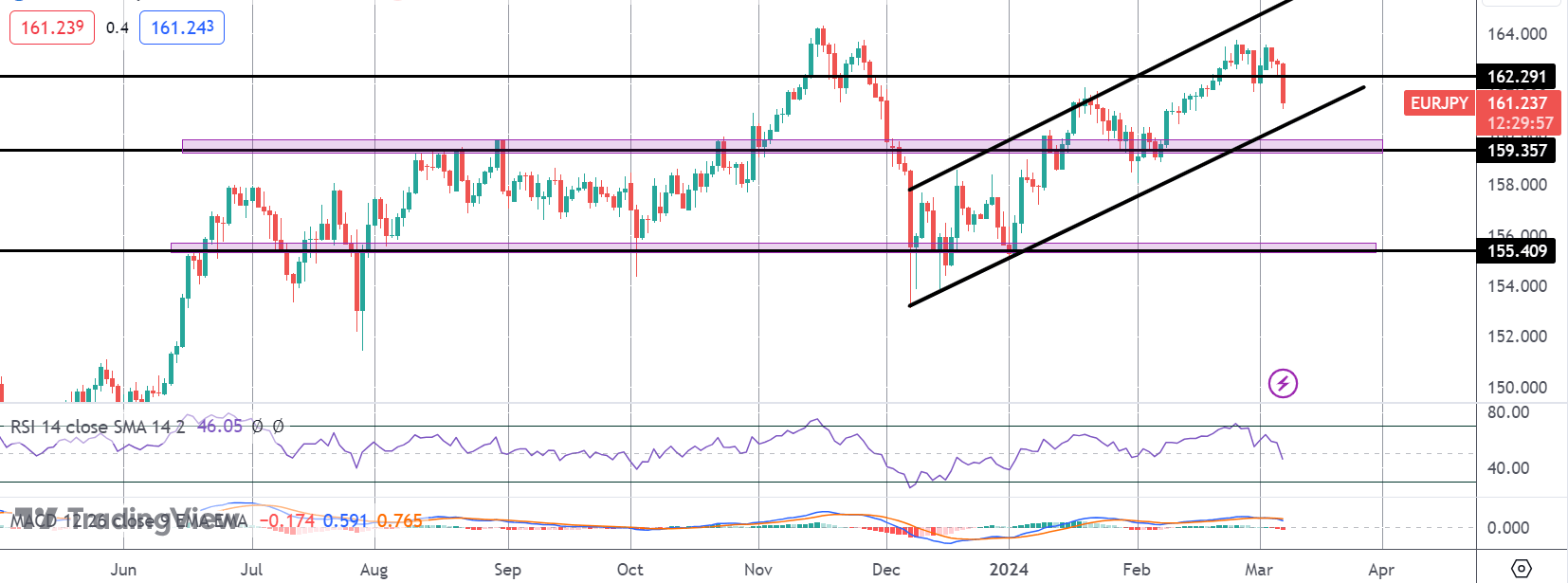 EURJPY Sinking Ahead of ECB