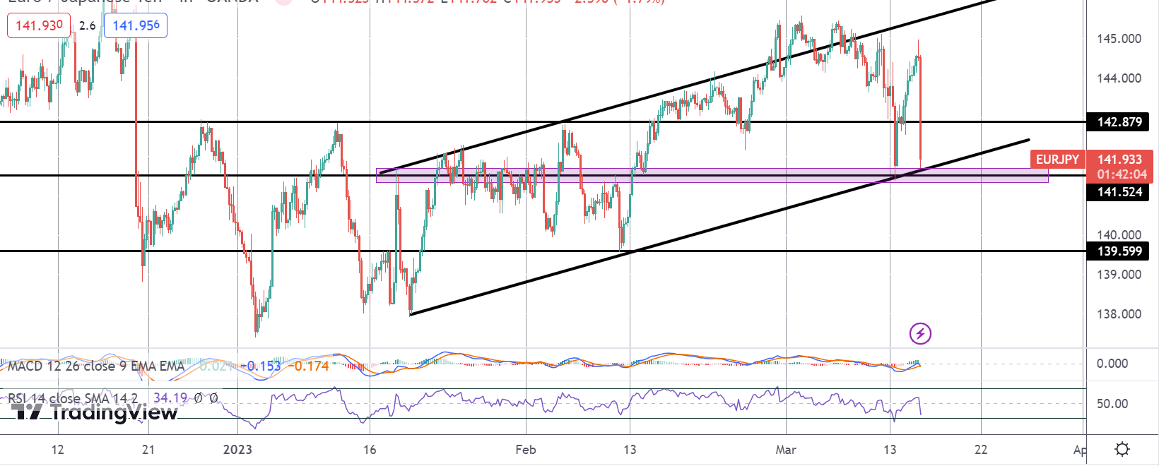 Follow The Flow: EURJPY Testing Key Pivot