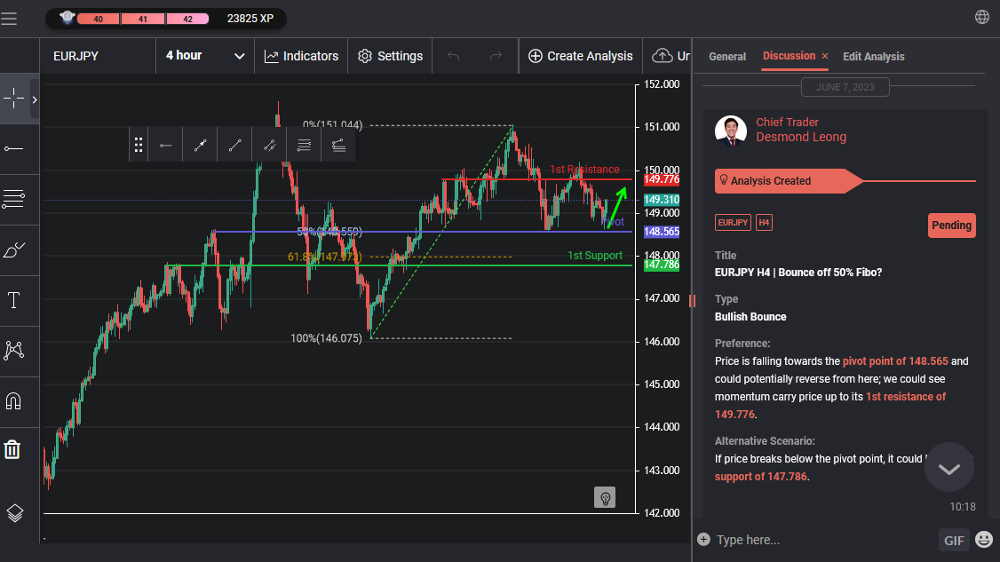 EURJPY H4 | Bounce Off 50% Fibo