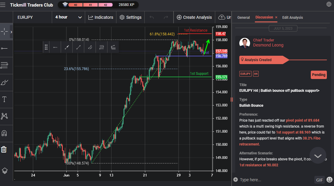 EURJPY H4 | Bullish Bounce Off Pullback Support
