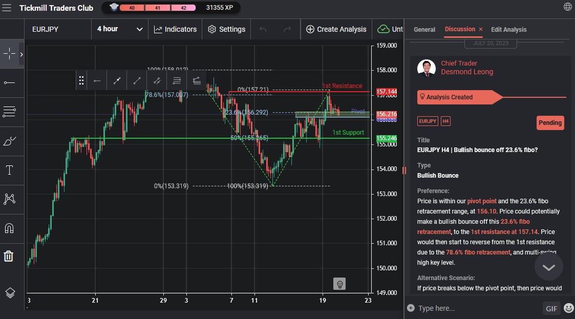 EURJPY H4 | Bullish Bounce Off 23.6% Fibo?