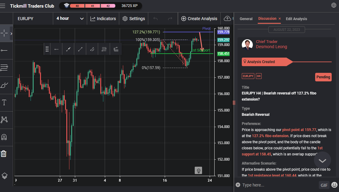 EURJPY H4 | Bearish Reversal Off 127.2% Fibo Extension?