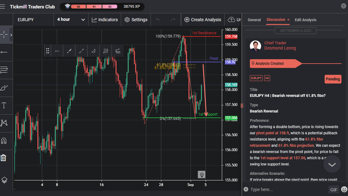 EURJPY H4 | Bearish Reversal Off 61.8% Fibo?