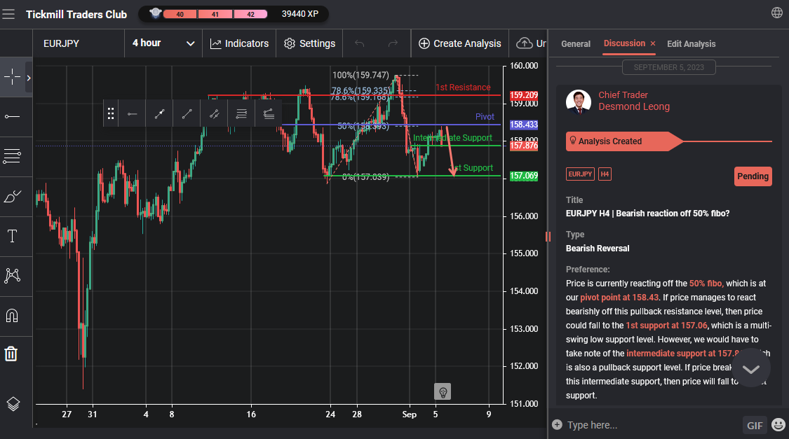 EURJPY H4 | Bearish Reaction Off 50% Fibo?