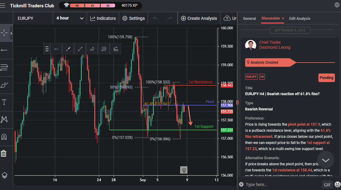 EURJPY H4 | Bearish Reaction Off 61.8% Fibo?