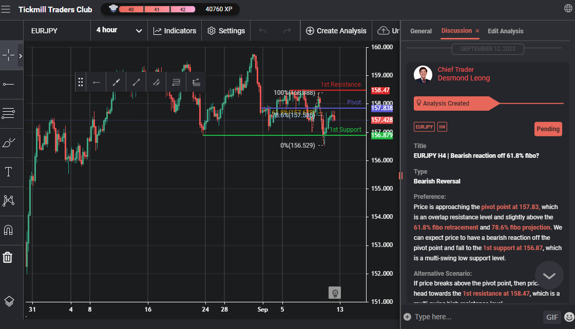 EURJPY H4 | Bearish Reaction Off 61.8% Fibo?