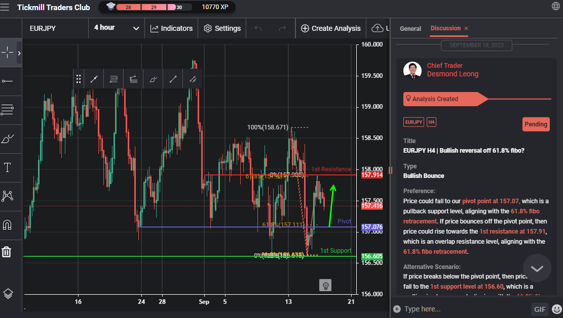 EURJPY H4 | Bullish Reversal Off 61.8% Fibo?