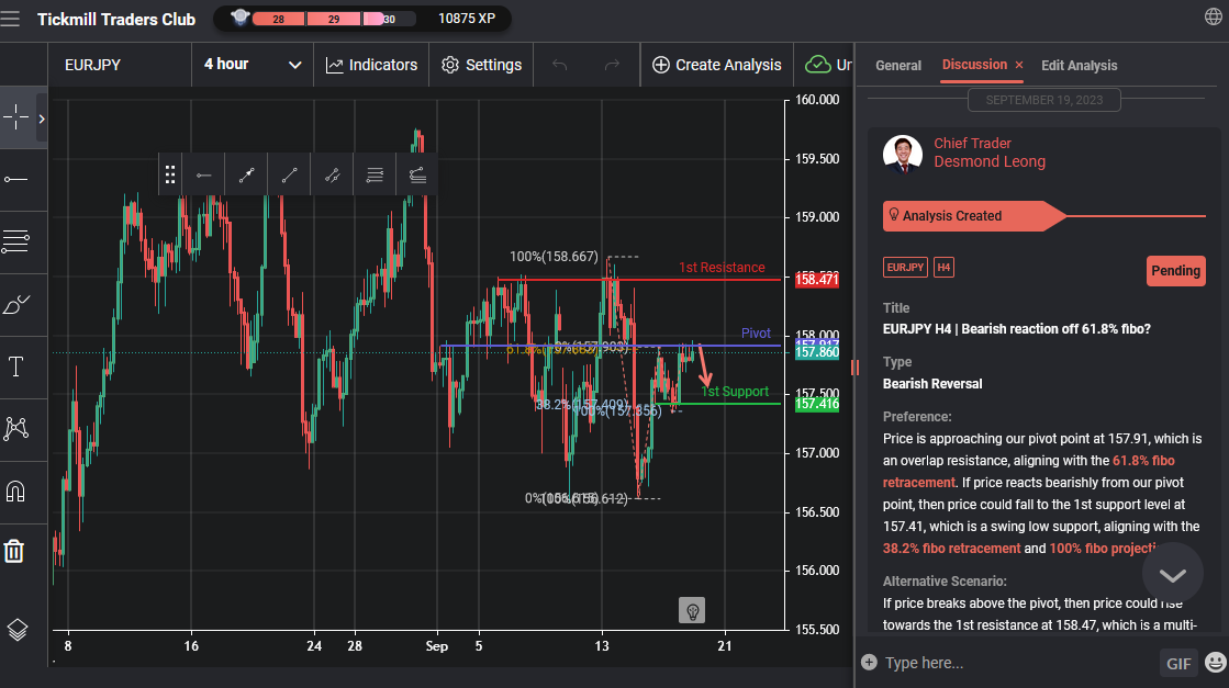EURJPY H4 | Bearish Reaction Off 61.8% Fibo?