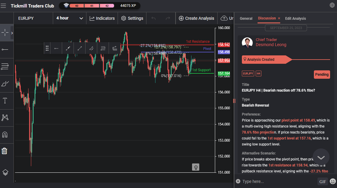 EURJPY H4 | Bearish Reaction Off 78.6% Fibo?