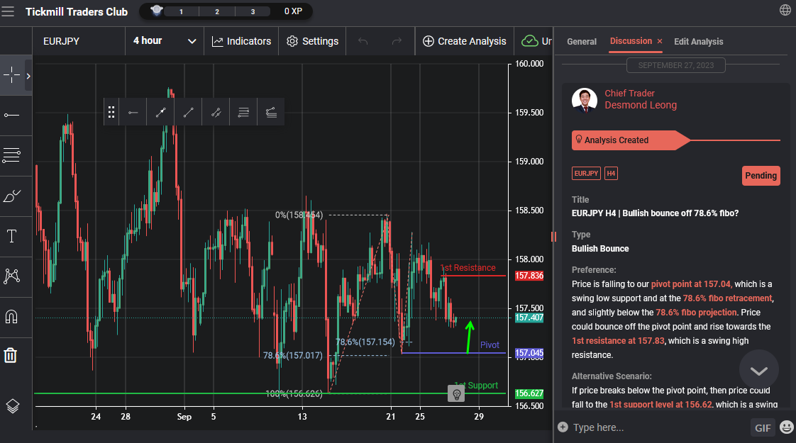 EURJPY H4 | Bullish Bounce Off 78.6% Fibo?