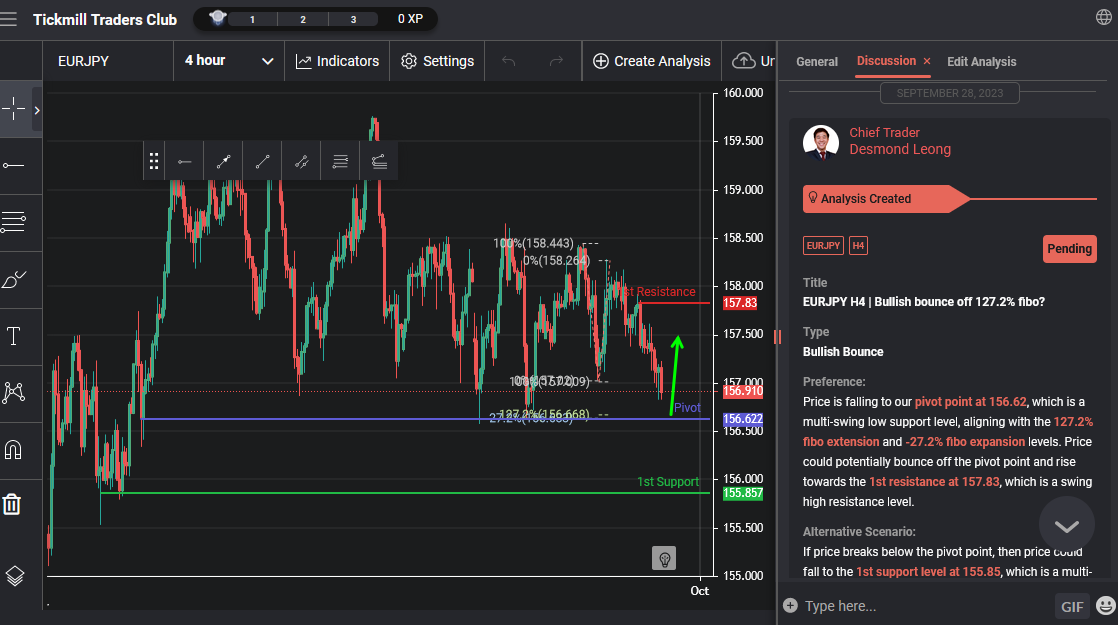 EURJPY H4 | Bullish Bounce Off 127.2% Fibo?