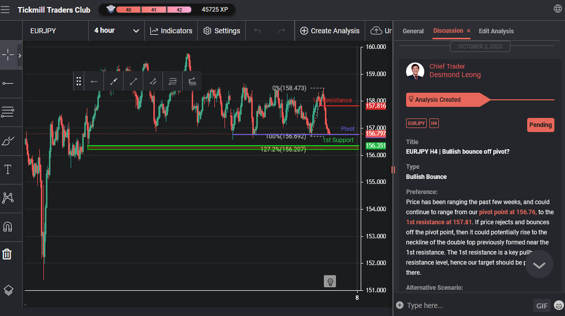 EURJPY H4 | Bullish Bounce Off Pivot?