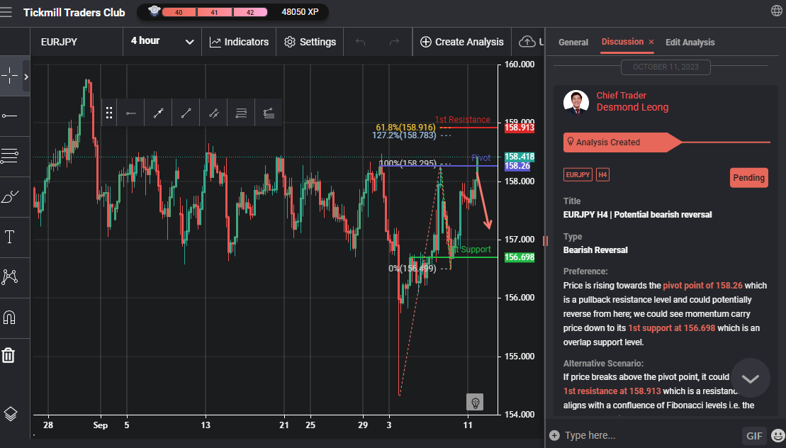 EURJPY H4 | Potential Bearish Reversal