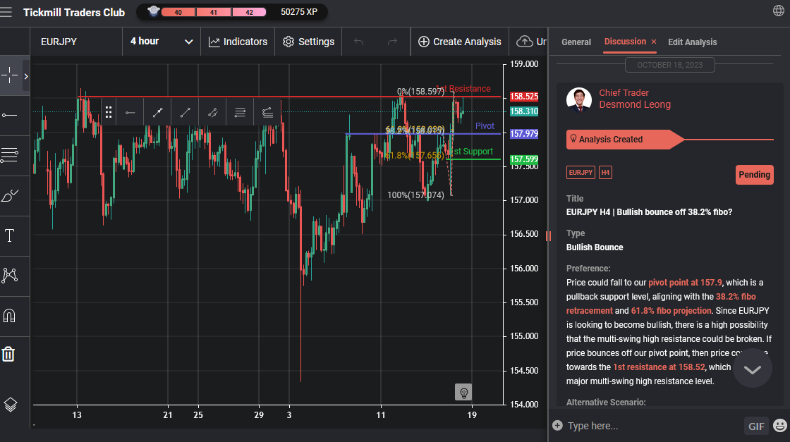 EURJPY H4 | Bullish Bounce Off 38.2% Fibo?