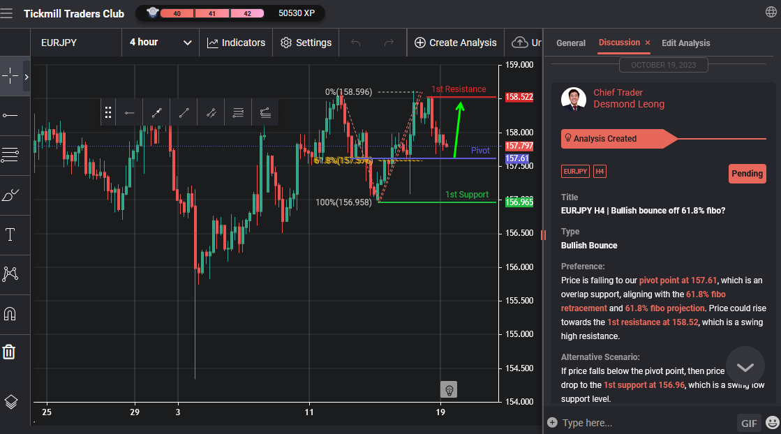 EURJPY H4 | Bullish Bounce Off 61.8% Fibo?