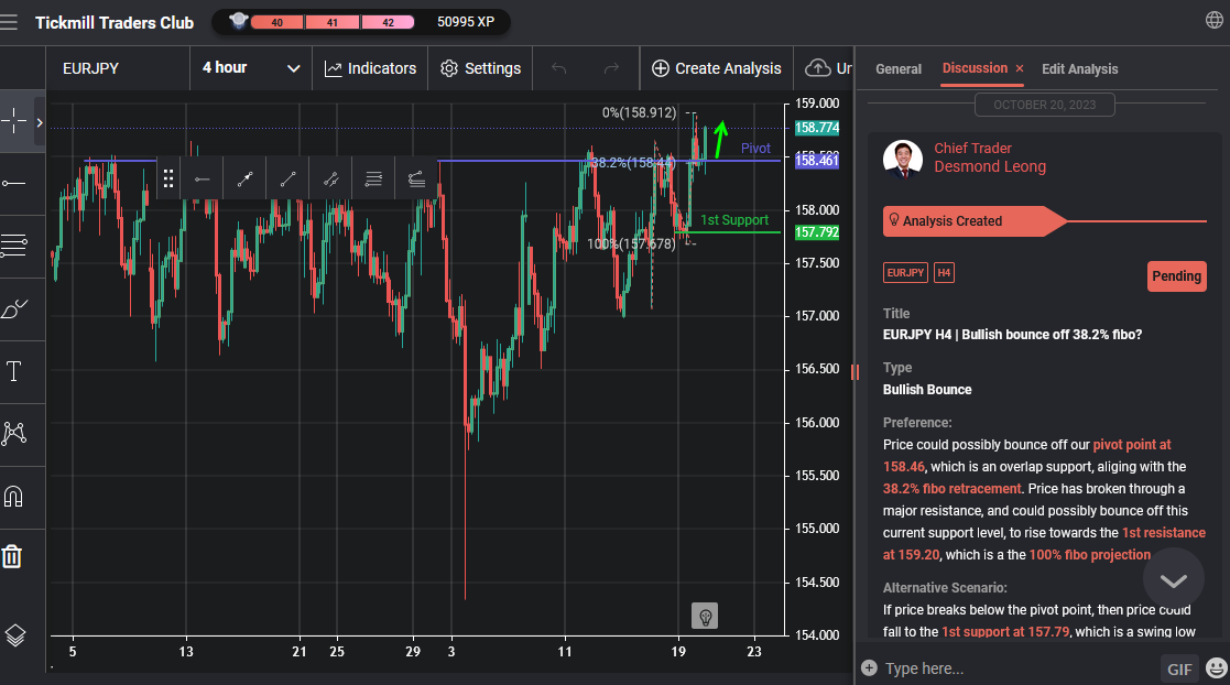EURJPY H4 | Bullish Bounce Off 38.2% Fibo?