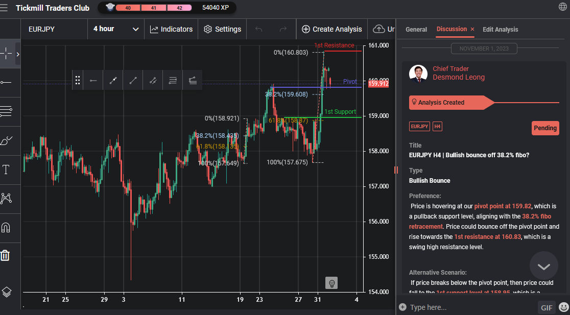 EURJPY H4 | Bullish Bounce Off 38.2% Fibo?