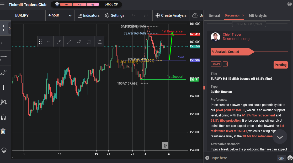 EURJPY H4 | Bullish Bounce Off 61.8% Fibo?