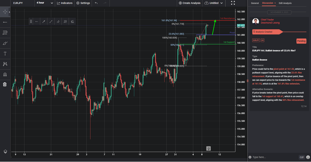EURJPY H4 | Bullish Bounce Off 23.6% Fibo?