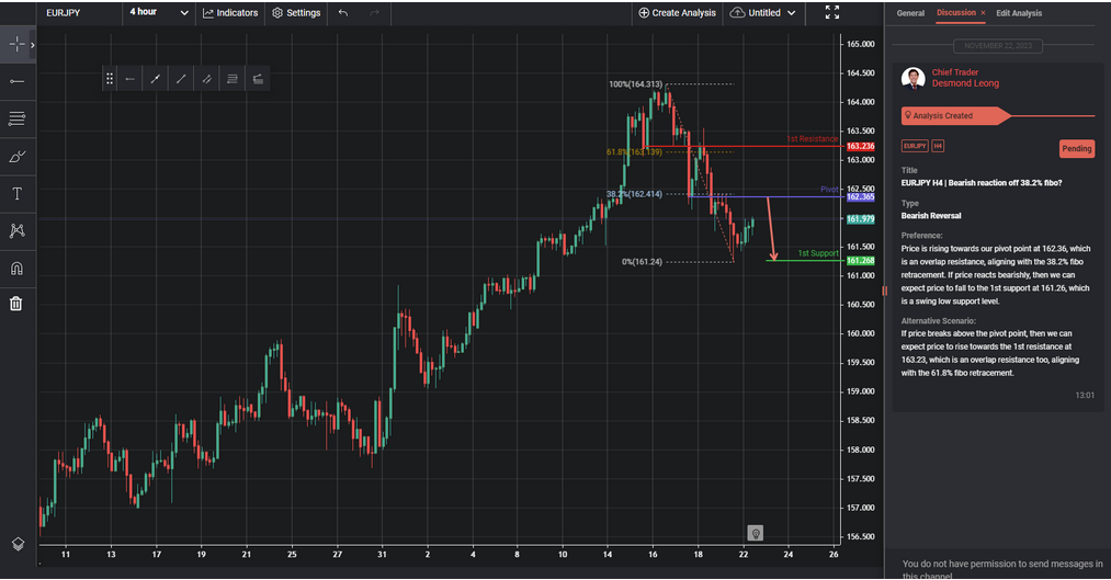 EURJPY H4 | Bearish Reaction Off 38.2% Fibo?