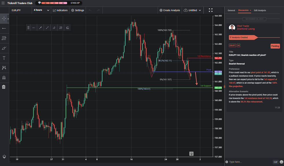 EURJPY H4 | Bearish Reaction Off Pivot?