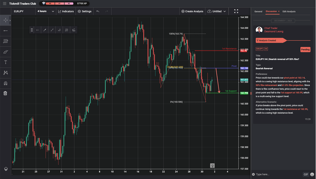 EURJPY H4 | Bearish Reversal Off 50% Fibo?