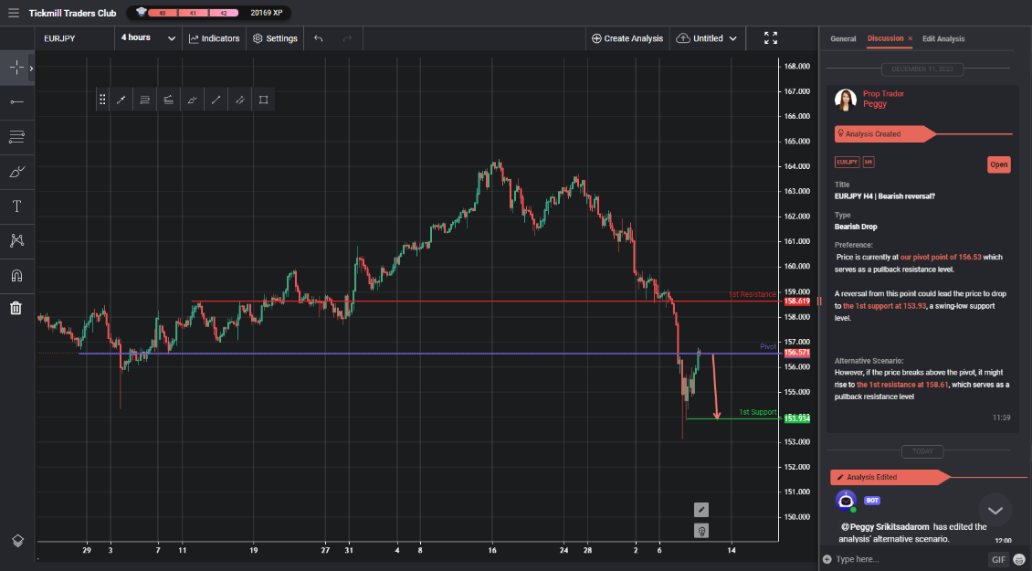 EURJPY H4 | Bearish Reversal?