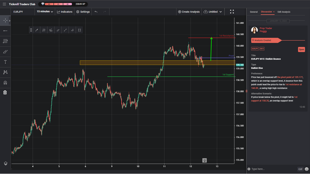 EURJPY M15 I Bullish Bounce