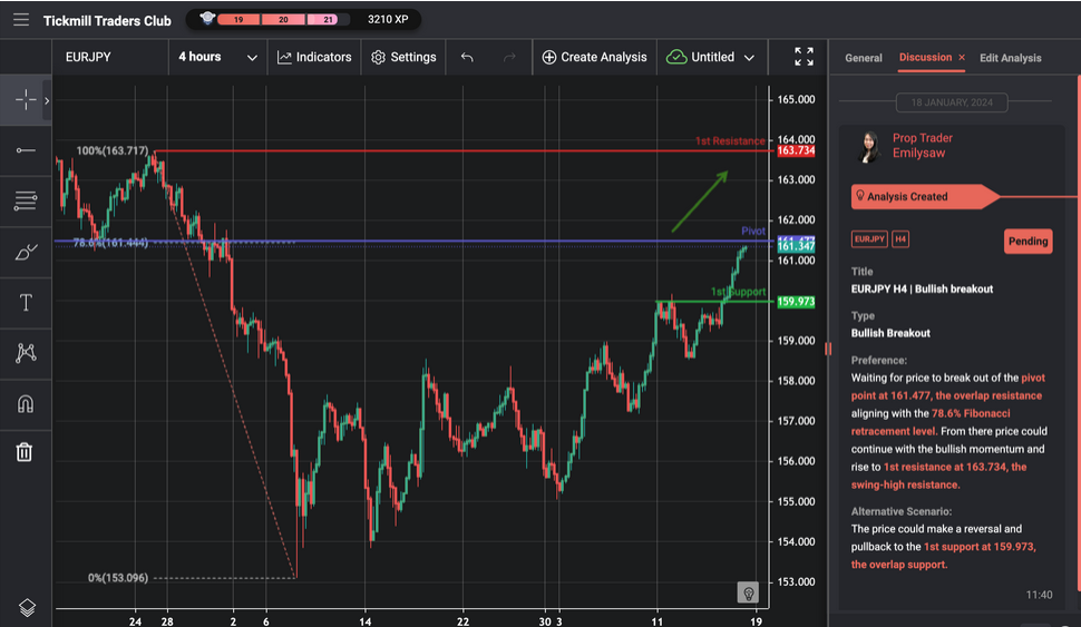 EURJPY H4 | Bullish Breakout