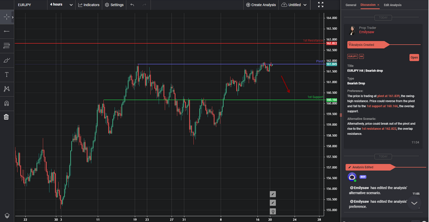 EURJPY H4 | Bearish Drop