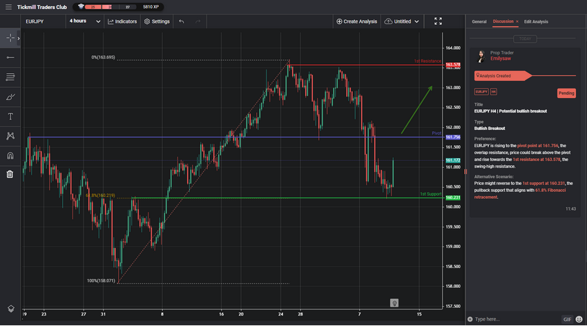 EURJPY H4 | Potential Bullish Breakout