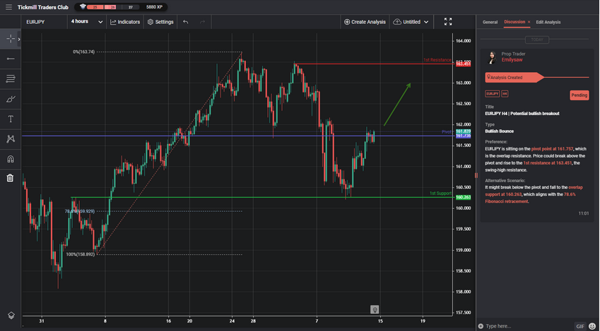 EURJPY H4 | Potential Bullish Breakout