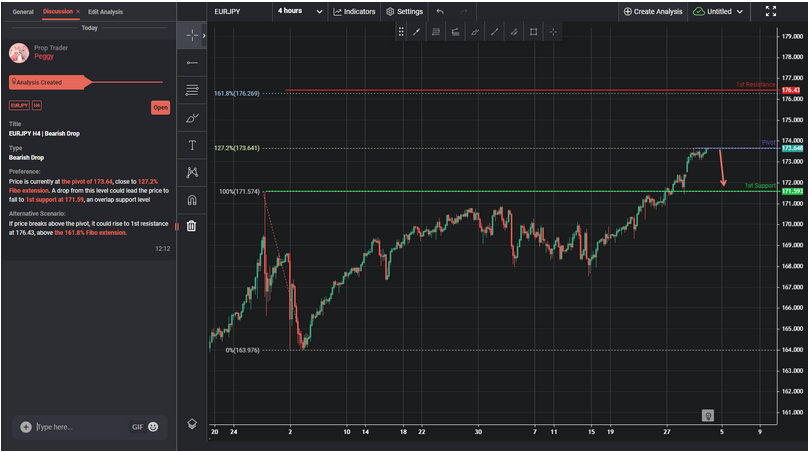 EURJPY H4 | Bearish Drop