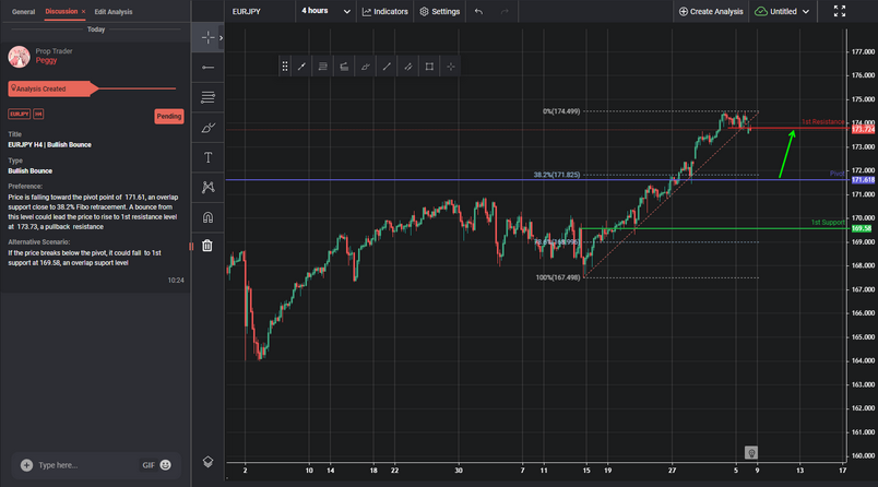 EURJPY H4 | Bullish Bounce