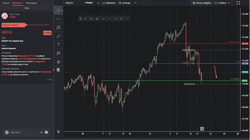 EURJPY H4 | Bearish Drop